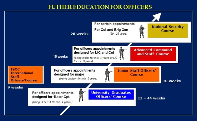 Ilustration of the system of Profesional Military Education